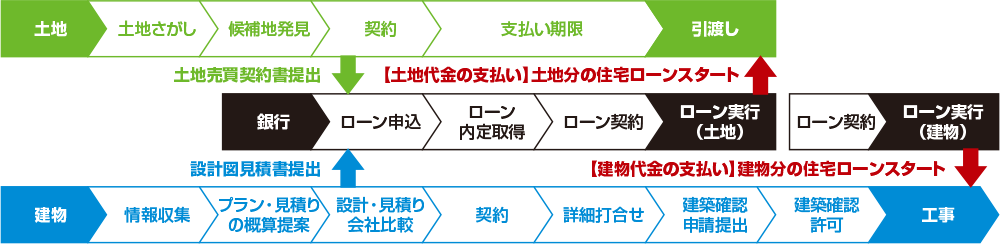 ローン開始までの流れ