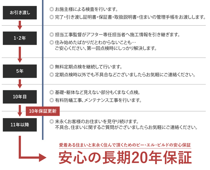 長期保証延長システムの流れ